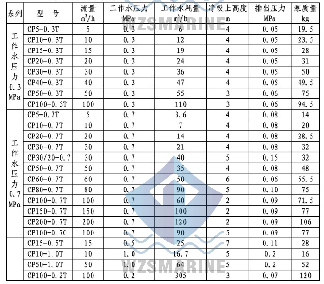 Bomba de jato marinho CPT/CPJ/FC-ER Ferro fundido cobre bomba de jato de aço inoxidável Bomba de esmagamento marinho